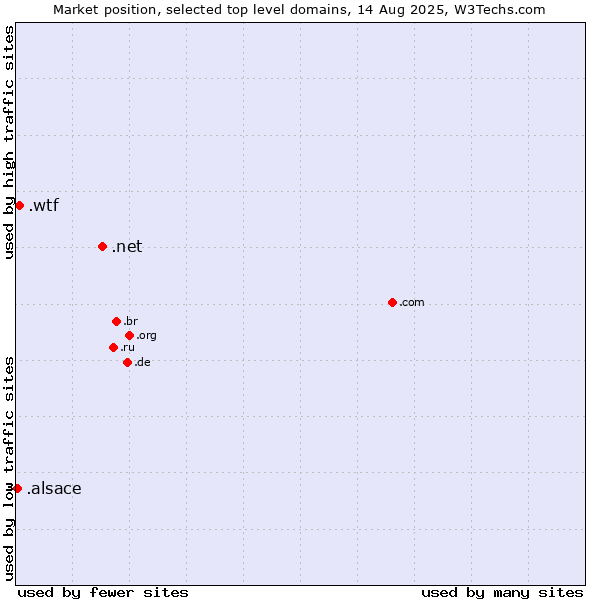Market position of .net (Network providers) vs. .wtf (What the f***) vs. .alsace (Region of Alsace, France)