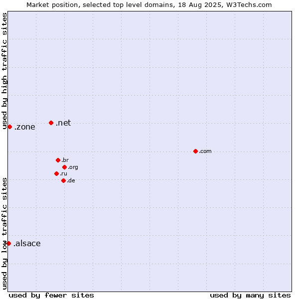 Market position of .net (Network providers) vs. .zone (Zone) vs. .alsace (Region of Alsace, France)