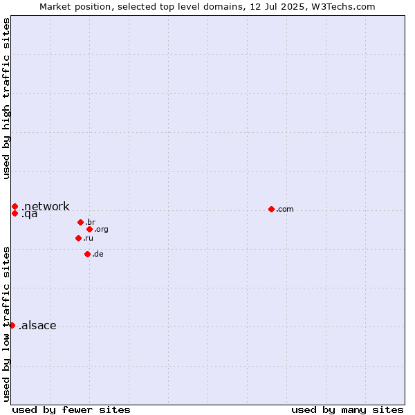 Market position of .network (Network) vs. .qa (Qatar) vs. .alsace (Region of Alsace, France)