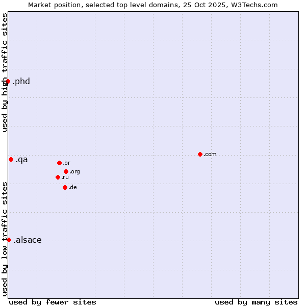 Market position of .qa (Qatar) vs. .alsace (Region of Alsace, France) vs. .phd (Ph.D.)