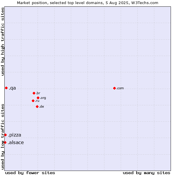 Market position of .qa (Qatar) vs. .pizza (Pizza) vs. .alsace (Region of Alsace, France)