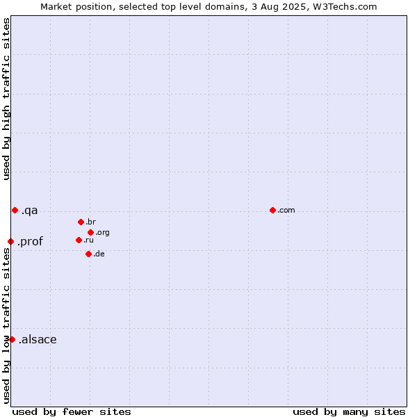 Market position of .qa (Qatar) vs. .alsace (Region of Alsace, France) vs. .prof (Short for professor)