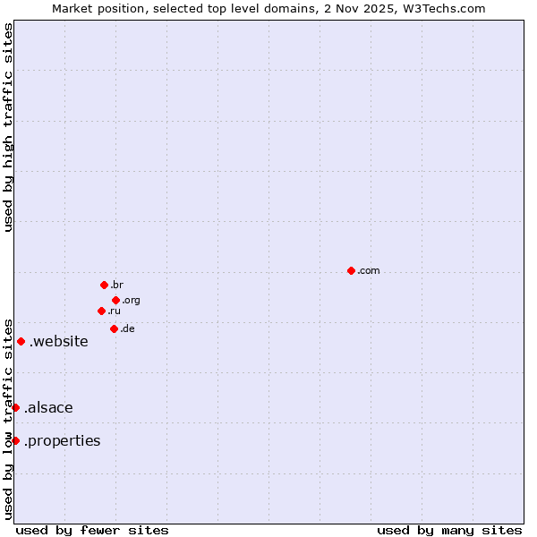 Market position of .website (Website) vs. .properties (Properties) vs. .alsace (Region of Alsace, France)