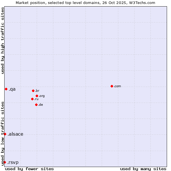 Market position of .qa (Qatar) vs. .alsace (Region of Alsace, France) vs. .rsvp (RSVP (French 