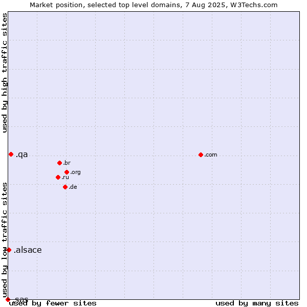 Market position of .qa (Qatar) vs. .alsace (Region of Alsace, France) vs. .sas (SAS Institute brand)