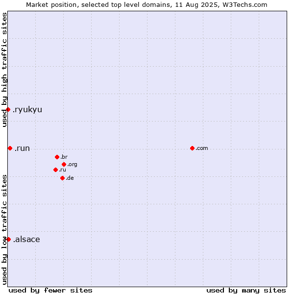 Market position of .run (Run) vs. .alsace (Region of Alsace, France) vs. .ryukyu (Ryukyu, region of Okinawa, Japan)