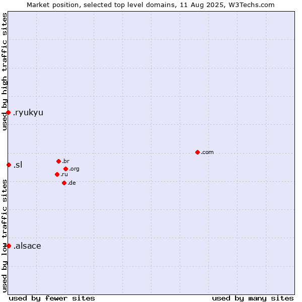 Market position of .alsace (Region of Alsace, France) vs. .sl (Sierra Leone) vs. .ryukyu (Ryukyu, region of Okinawa, Japan)