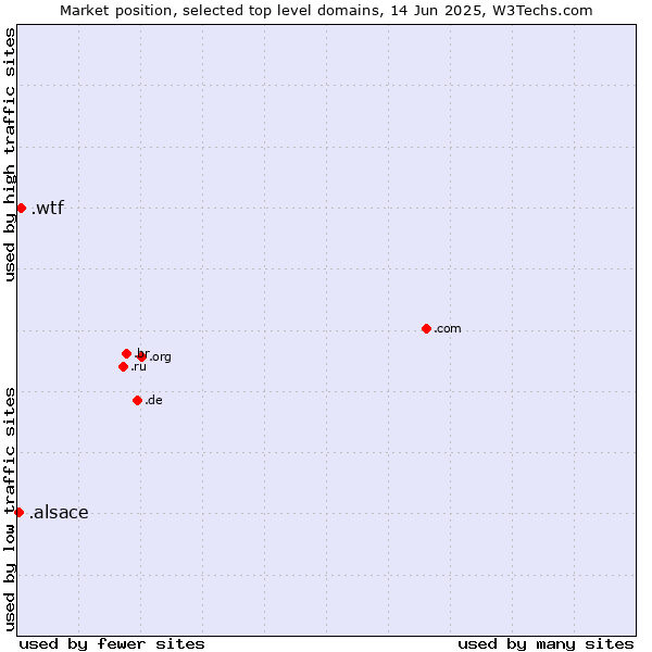 Market position of .wtf (What the f***) vs. .alsace (Region of Alsace, France)