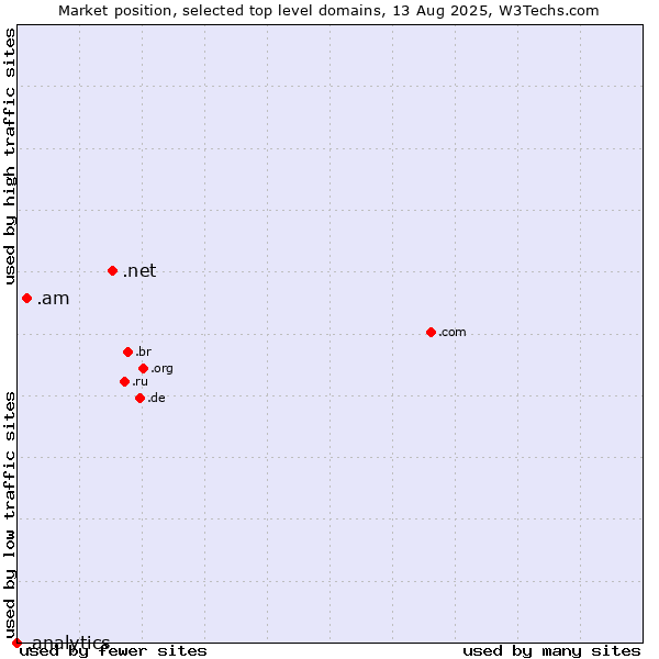 Market position of .net (Network providers) vs. .am (Armenia) vs. .analytics (Analytics)
