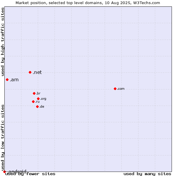 Market position of .net (Network providers) vs. .am (Armenia) vs. .android (Open Handset Alliance)