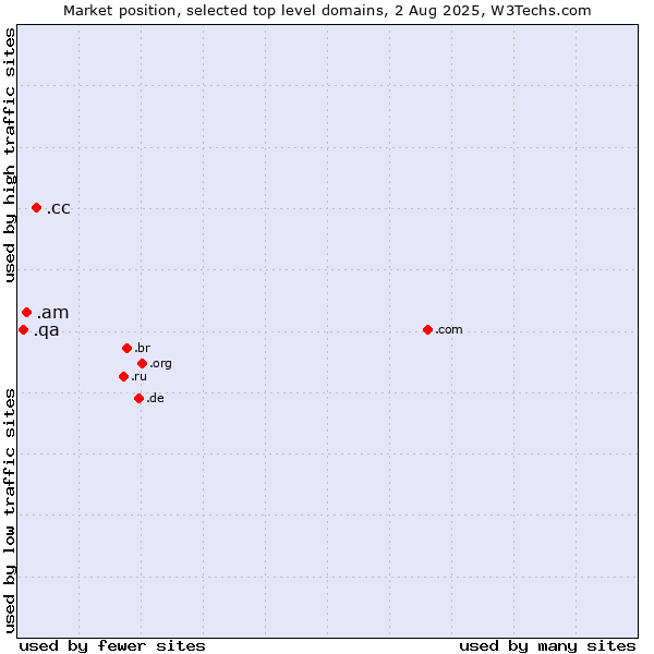 Market position of .cc (Cocos (Keeling) Islands) vs. .am (Armenia) vs. .qa (Qatar)