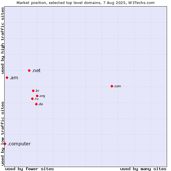 Market position of .net (Network providers) vs. .am (Armenia) vs. .computer (Computer industry)