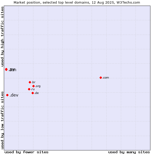 Market position of .dev (Dev, projects in development) vs. .py (Paraguay) vs. .am (Armenia)