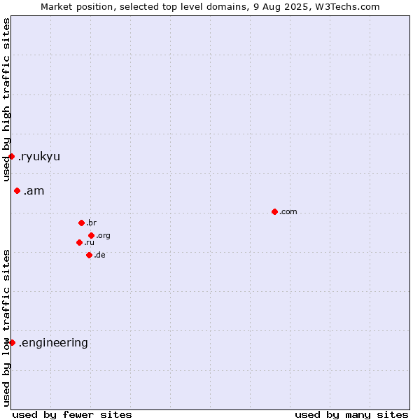 Market position of .am (Armenia) vs. .engineering (Engineering) vs. .ryukyu (Ryukyu, region of Okinawa, Japan)