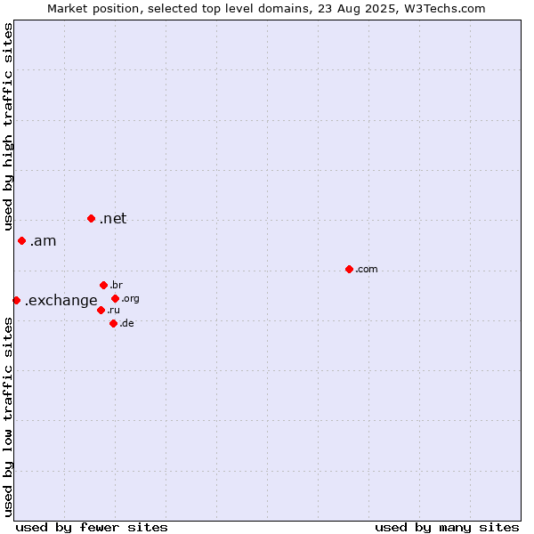 Market position of .net (Network providers) vs. .am (Armenia) vs. .exchange (Exchange)