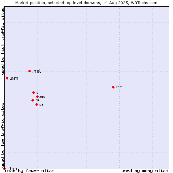 Market position of .net (Network providers) vs. .am (Armenia) vs. .ibm (IBM brand)