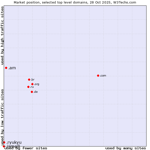 Market position of .am (Armenia) vs. .ryukyu (Ryukyu, region of Okinawa, Japan) vs. .ismaili (Shia Ismaili Muslim community)