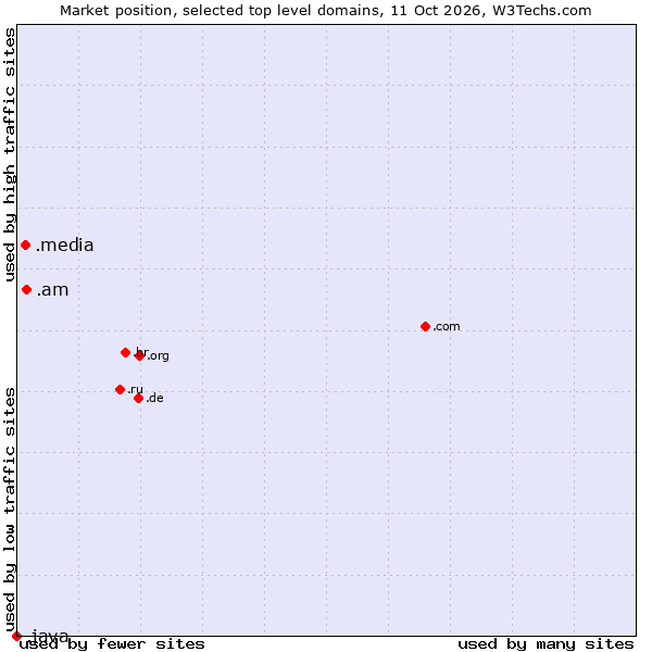 Market position of .am (Armenia) vs. .media (Media) vs. .java (Java programming language)