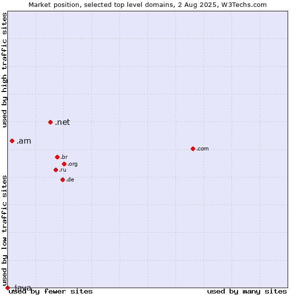 Market position of .net (Network providers) vs. .am (Armenia) vs. .java (Java programming language)