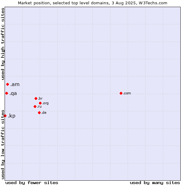 Market position of .am (Armenia) vs. .qa (Qatar) vs. .kp (North Korea)