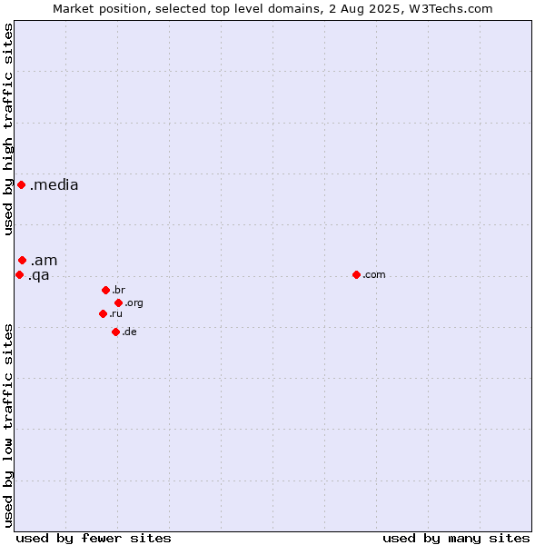 Market position of .am (Armenia) vs. .media (Media) vs. .qa (Qatar)