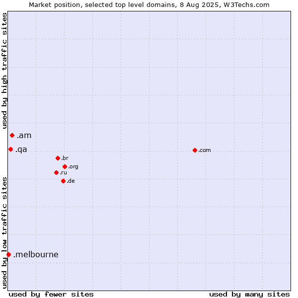 Market position of .am (Armenia) vs. .qa (Qatar) vs. .melbourne (City of Melbourne, Australia)