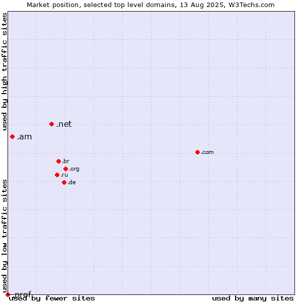 Market position of .net (Network providers) vs. .am (Armenia) vs. .prof (Short for professor)