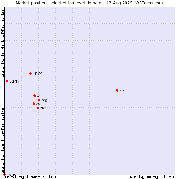 Market position of .net (Network providers) vs. .am (Armenia) vs. .sas (SAS Institute brand)