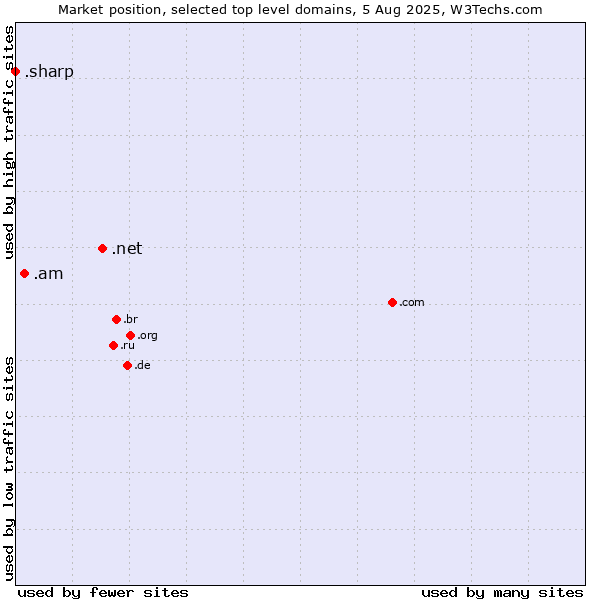 Market position of .net (Network providers) vs. .am (Armenia) vs. .sharp (Sharp brand)