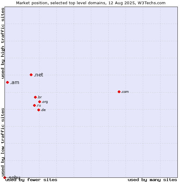 Market position of .net (Network providers) vs. .am (Armenia) vs. .sohu (Sohu brand)
