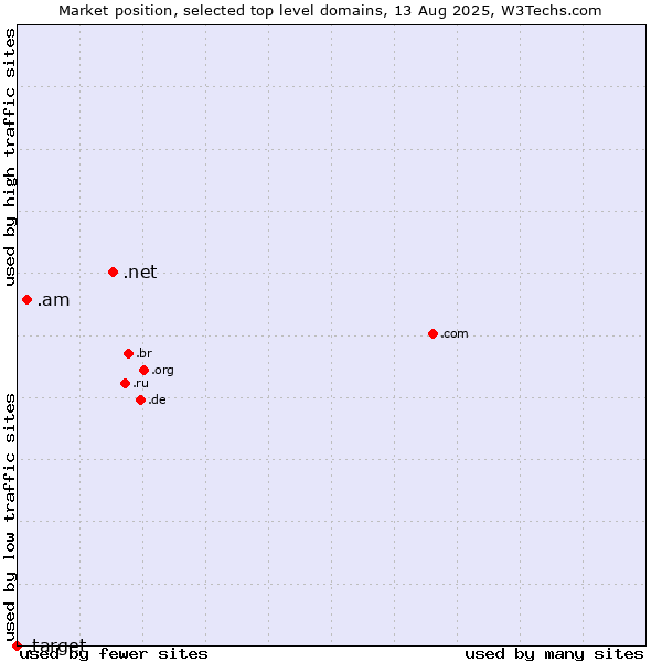 Market position of .net (Network providers) vs. .am (Armenia) vs. .target (Target brand)