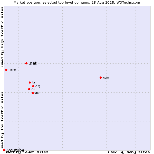 Market position of .net (Network providers) vs. .am (Armenia) vs. .youtube (YouTube brand)