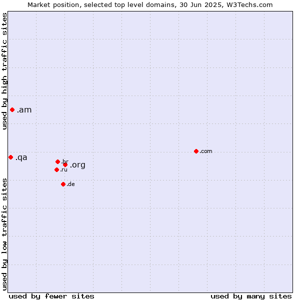Market position of .org (Organizations) vs. .am (Armenia) vs. .qa (Qatar)