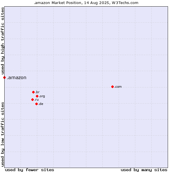 Market position of .amazon