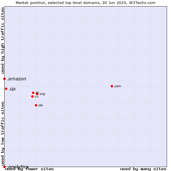 Market position of .qa (Qatar) vs. .amazon (Amazon brand) vs. .analytics (Analytics)