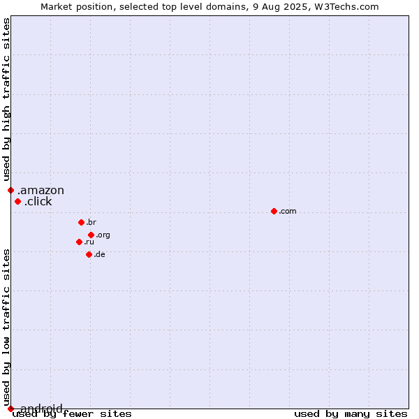 Market position of .click (Click) vs. .amazon (Amazon brand) vs. .android (Open Handset Alliance)