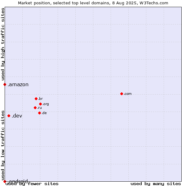 Market position of .dev (Dev, projects in development) vs. .amazon (Amazon brand) vs. .android (Open Handset Alliance)