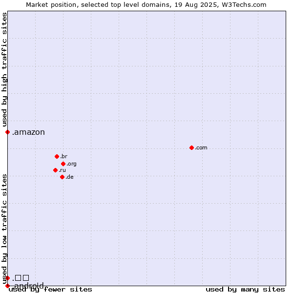 Market position of .amazon (Amazon brand) vs. .中国 (China, Chinese country code) vs. .android (Open Handset Alliance)