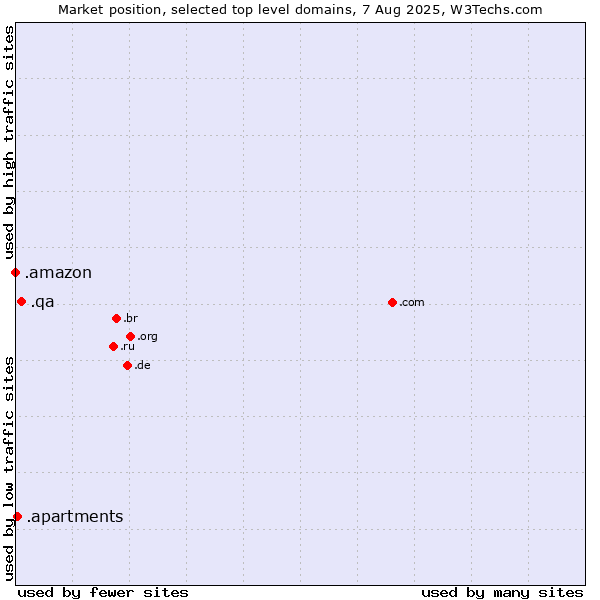 Market position of .qa (Qatar) vs. .apartments (Apartments) vs. .amazon (Amazon brand)