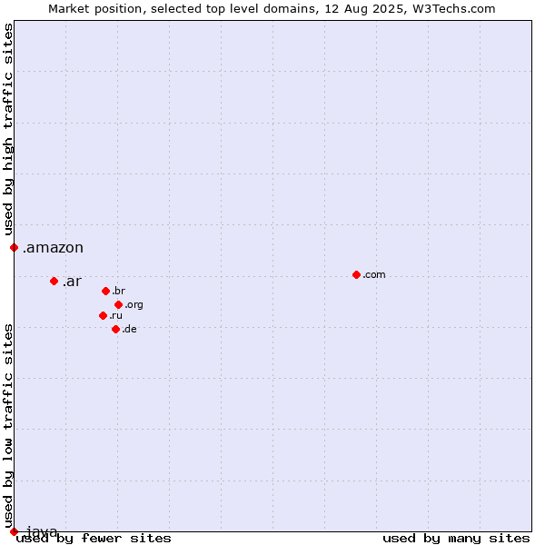 Market position of .ar (Argentina) vs. .amazon (Amazon brand) vs. .java (Java programming language)