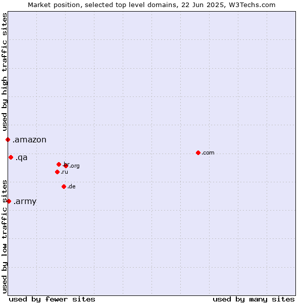 Market position of .qa (Qatar) vs. .army (Army) vs. .amazon (Amazon brand)
