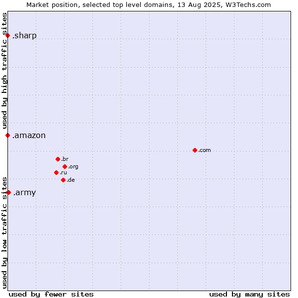Market position of .army (Army) vs. .amazon (Amazon brand) vs. .sharp (Sharp brand)