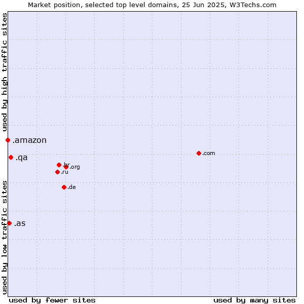 Market position of .qa (Qatar) vs. .as (American Samoa) vs. .amazon (Amazon brand)