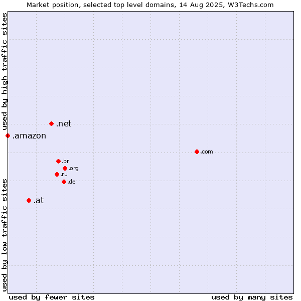 Market position of .net (Network providers) vs. .at (Austria) vs. .amazon (Amazon brand)