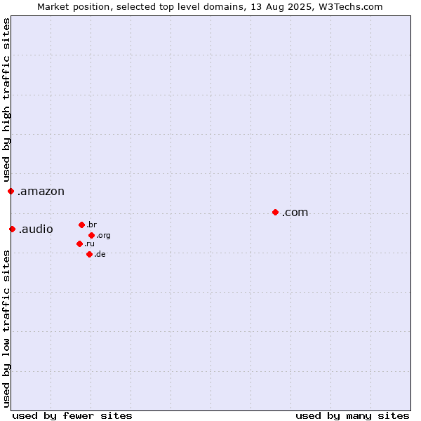 Market position of .com (Commercial entities) vs. .audio (Audio) vs. .amazon (Amazon brand)