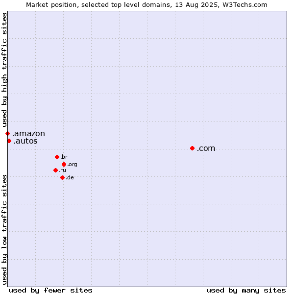 Market position of .com (Commercial entities) vs. .autos (Car industry) vs. .amazon (Amazon brand)