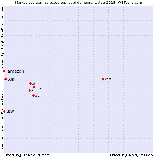 Market position of .qa (Qatar) vs. .aw (Aruba) vs. .amazon (Amazon brand)