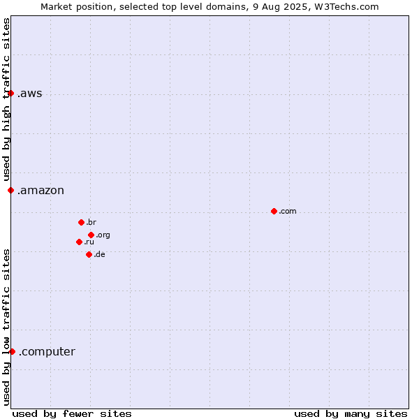 Market position of .computer (Computer industry) vs. .aws (Amazon Web Services brand) vs. .amazon (Amazon brand)