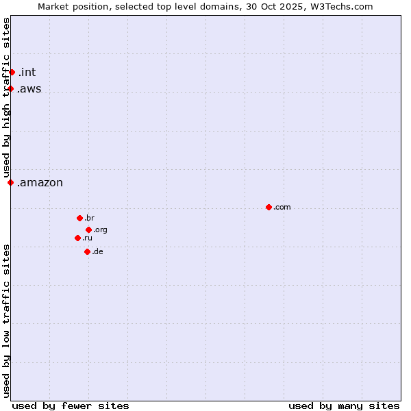 Market position of .int (International government treaties) vs. .aws (Amazon Web Services brand) vs. .amazon (Amazon brand)