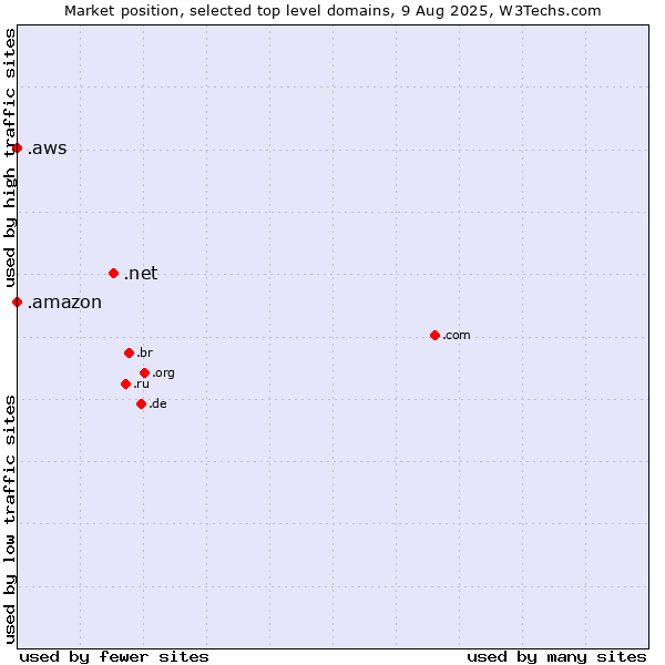 Market position of .net (Network providers) vs. .aws (Amazon Web Services brand) vs. .amazon (Amazon brand)
